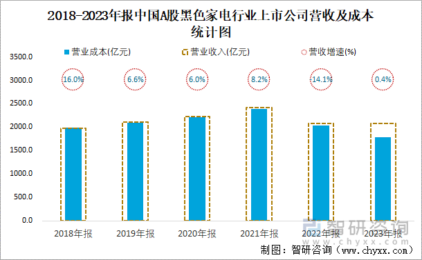 2018-2023年报中国A股黑色家电行业上市公司营收及成本统计图