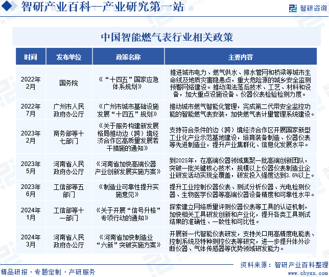 中国智能燃气表行业相关政策