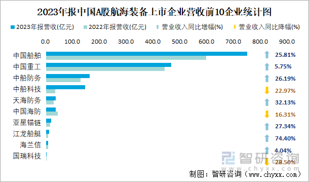 2023年报中国A股航海装备上市企业营收前10企业统计图