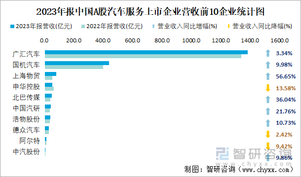 2023年报中国A股汽车服务上市企业营收前10企业统计图