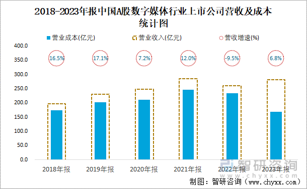 2018-2023年报中国A股数字媒体行业上市公司营收及成本统计图