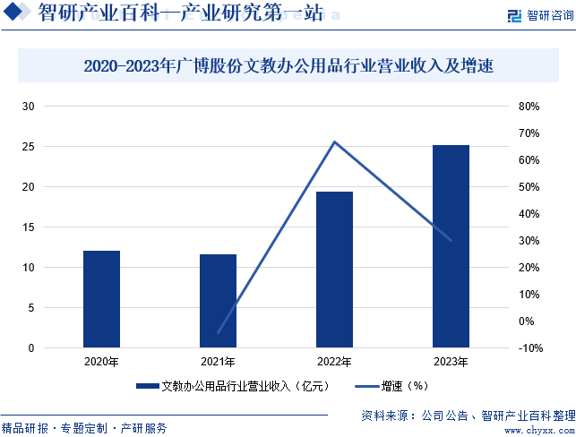 2020-2023年广博股份文教办公用品行业营业收入及增速