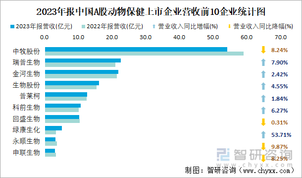 2023年报中国A股动物保健上市企业营收前10企业统计图