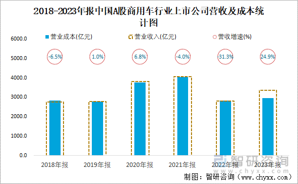 2018-2023年报中国A股商用车行业上市公司营收及成本统计图