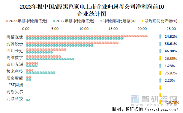 2023年报中国A股黑色家电上市企业归属母公司净利润前10企业统计图