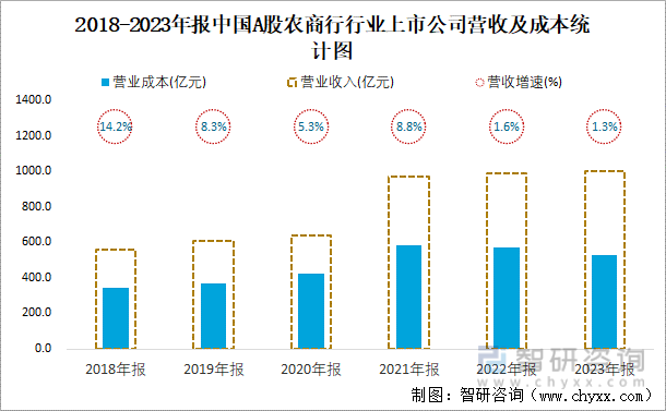 2018-2023年报中国A股农商行行业上市公司营收及成本统计图