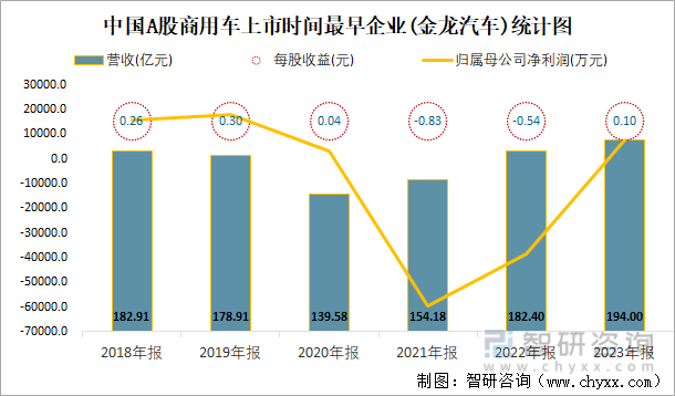 中国A股商用车上市时间最早企业(金龙汽车)统计图