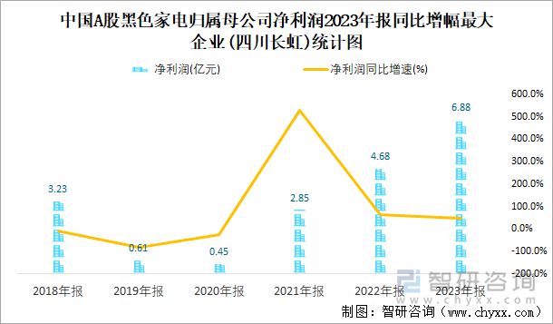 中国A股黑色家电归属母公司净利润2023年报同比增幅最大企业(四川长虹)统计图