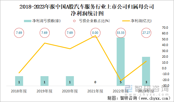 2018-2023年报中国A股汽车服务行业上市公司归属母公司净利润统计图