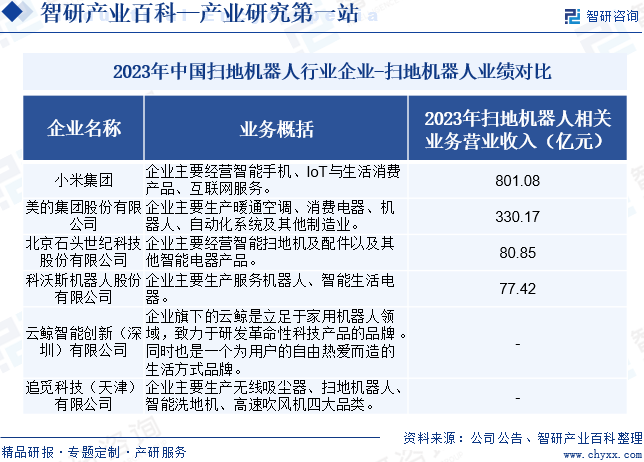 2023年中国扫地机器人行业企业-扫地机器人业绩对比