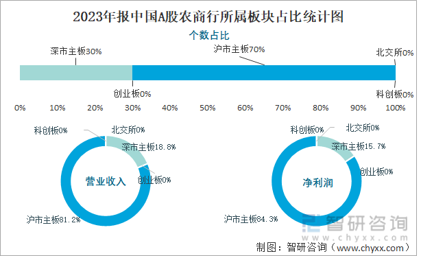 2023年报中国A股农商行所属板块占比统计图