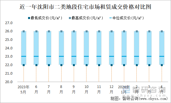 近一年沈阳市二类地段住宅市场租赁成交价格对比图