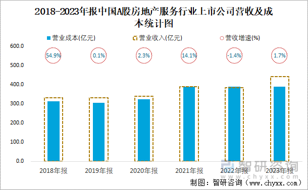 2018-2023年报中国A股房地产服务行业上市公司营收及成本统计图
