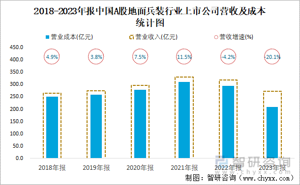 2018-2023年报中国A股地面兵装行业上市公司营收及成本统计图
