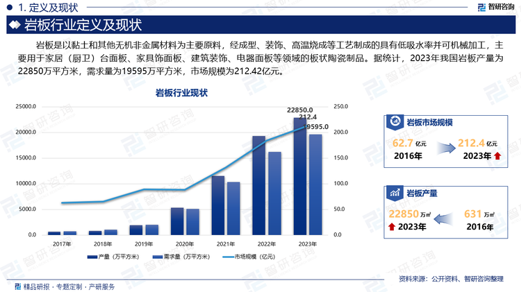 随着岩板在建筑市场和家具市场占有率不断上升，岩板的制造企业将更多地推出岩板品牌。中国将像磁砖一样成为全球最大的岩板生产基地和竞争激烈的市场。中国将掀起岩板生产和拼抢市场的主战场。据统计，2023年我国岩板产量为22850万平方米，需求量为19595万平方米，市场规模为212.42亿元。