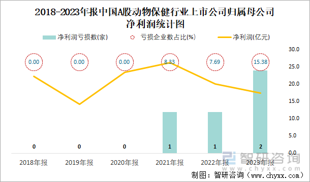 2018-2023年报中国A股动物保健行业上市公司归属母公司净利润统计图