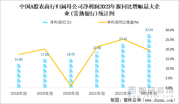 中国A股农商行归属母公司净利润2023年报同比增幅最大企业(常熟银行)统计图