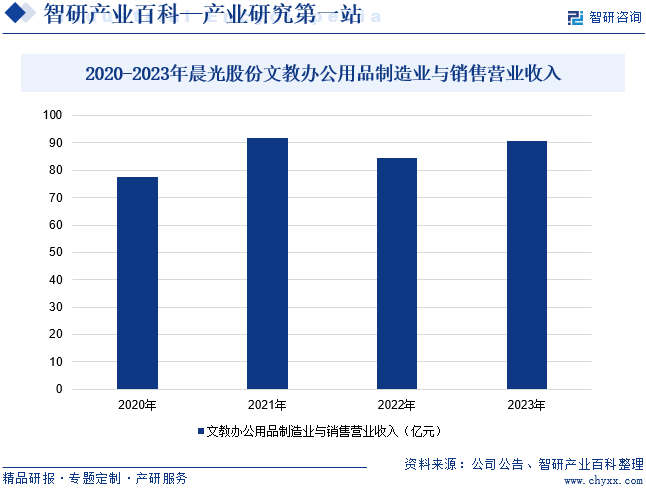 2020-2023年晨光股份文教办公用品制造业与销售营业收入
