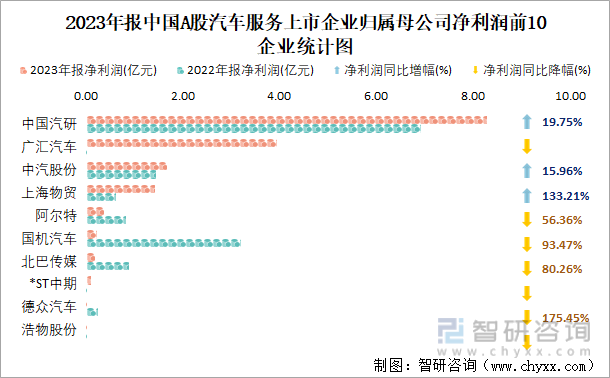 2023年报中国A股汽车服务上市企业归属母公司净利润前10企业统计图
