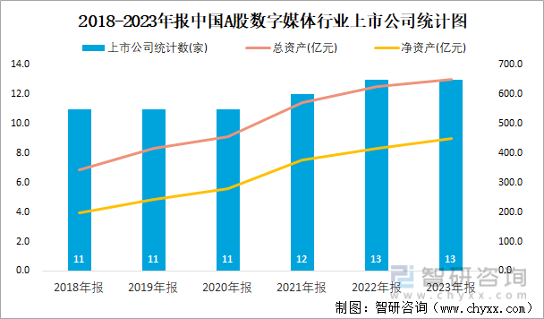 2018-2023年报中国A股数字媒体行业上市公司统计图