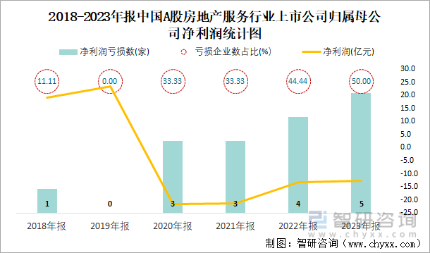 2018-2023年报中国A股房地产服务行业上市公司归属母公司净利润统计图