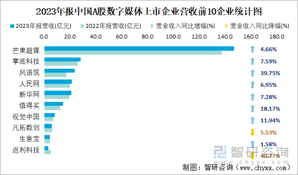 2023年报中国A股数字媒体上市企业营收前10企业统计图