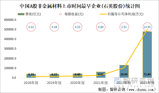 中国A股非金属材料上市时间最早企业(石英股份)统计图