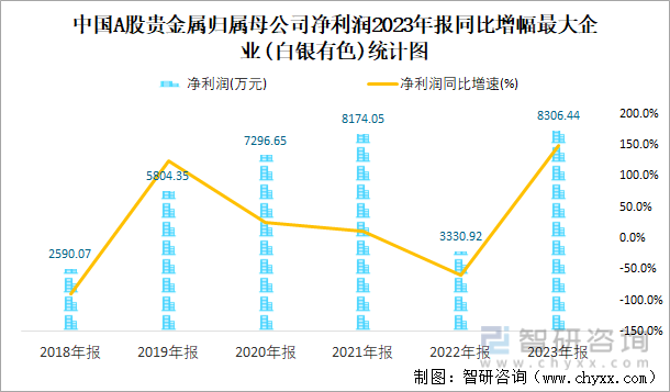 中国A股贵金属归属母公司净利润2023年报同比增幅最大企业(白银有色)统计图