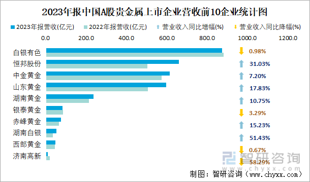2023年报中国A股贵金属上市企业营收前10企业统计图
