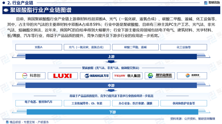 目前，我国聚碳酸酯行业产业链上游原材料包括双酚A、光气（一氧化碳、液氯合成）、液碱等，其中，占主导的光气法的主要原材料中双酚A占成本59%。行业中游是聚碳酸酯，目前有三种主流PC生产工艺，光气法、非光气法、熔融酯交换法。近年来，我国PC的自给率得到大幅攀升。聚碳酸酯具有良好的综合性能，如强度、韧性、透明度、耐热性和耐寒性、易加工性和阻燃性，行业下游主要应用于电子电器、板材和汽车，这三个行业约占聚碳酸酯消费量的80%。得益于产品品质的提升、竞争力提升及下游多行业的应用一步拓宽，广泛应用于工业机械零件、CD、包装、办公设备、医疗保健、薄膜、休闲和防护设备等领域。