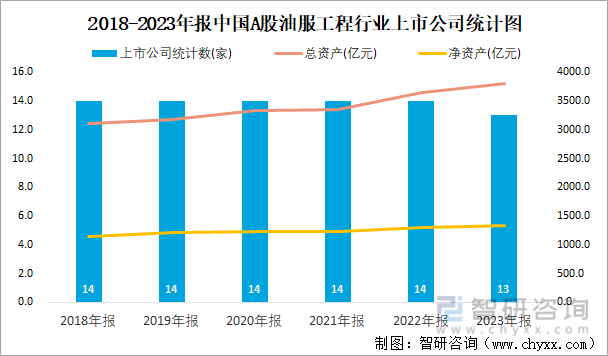 2018-2023年报中国A股油服工程行业上市公司统计图