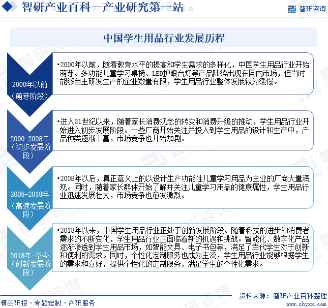 中国学生用品行业发展历程