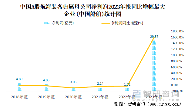 中国A股航海装备归属母公司净利润2023年报同比增幅最大企业(中国船舶)统计图