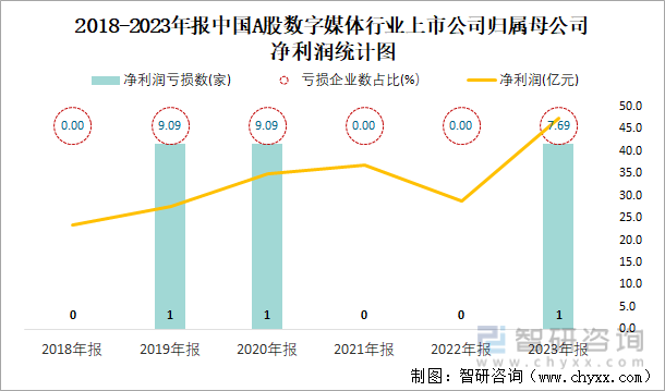 2018-2023年报中国A股数字媒体行业上市公司归属母公司净利润统计图