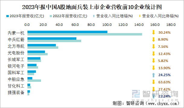 2023年报中国A股地面兵装上市企业营收前10企业统计图