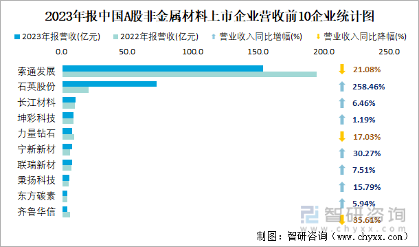 2023年报中国A股非金属材料上市企业营收前10企业统计图