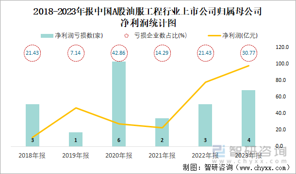 2018-2023年报中国A股油服工程行业上市公司归属母公司净利润统计图