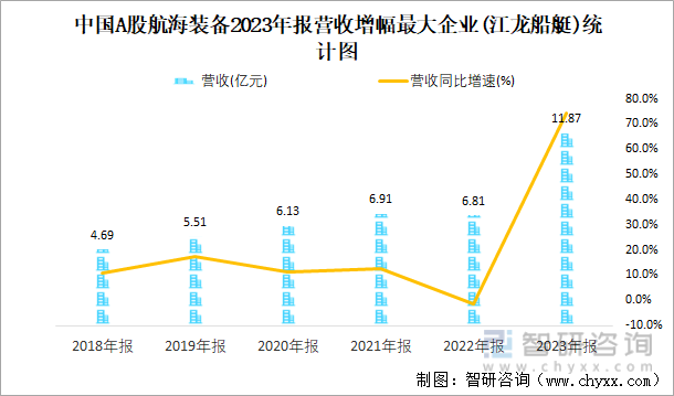 中国A股航海装备2023年报营收增幅最大企业(江龙船艇)统计图