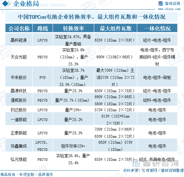 中国TOPCon电池企业转换效率、最大组件瓦数和一体化情况