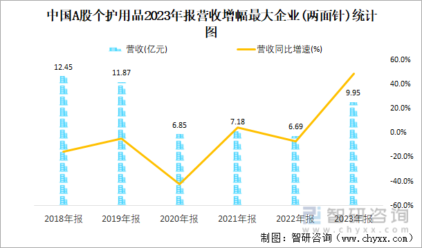 中国A股个护用品2023年报营收增幅最大企业(两面针)统计图