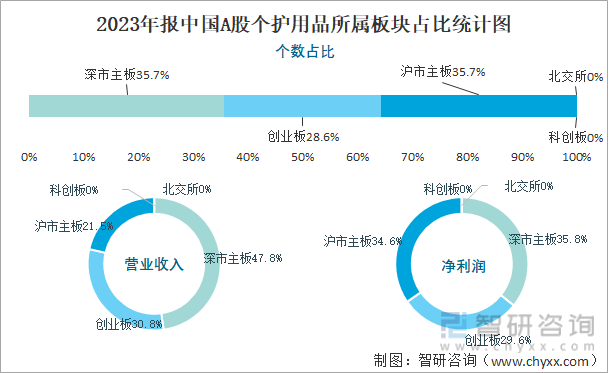 2023年报中国A股个护用品所属板块占比统计图