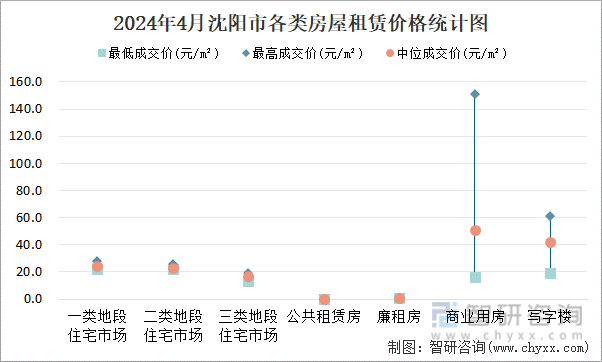 2024年4月沈阳市各类房屋租赁价格统计图