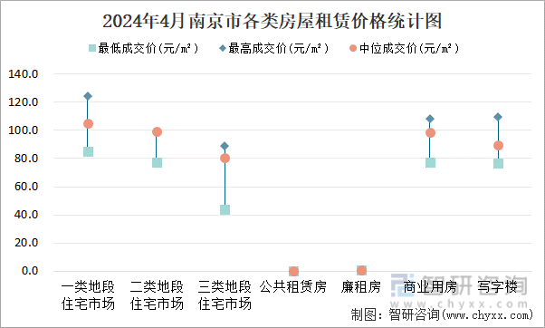 2024年4月南京市各类房屋租赁价格统计图