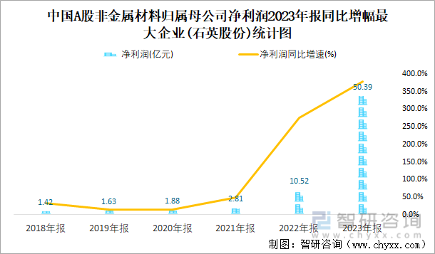 中国A股非金属材料归属母公司净利润2023年报同比增幅最大企业(石英股份)统计图