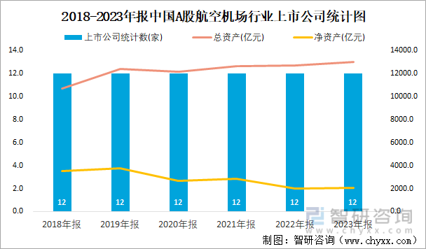 2018-2023年报中国A股航空机场行业上市公司统计图