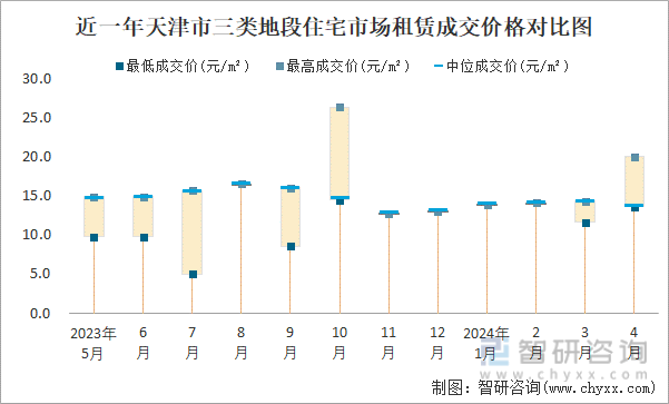 近一年天津市三类地段住宅市场租赁成交价格对比图