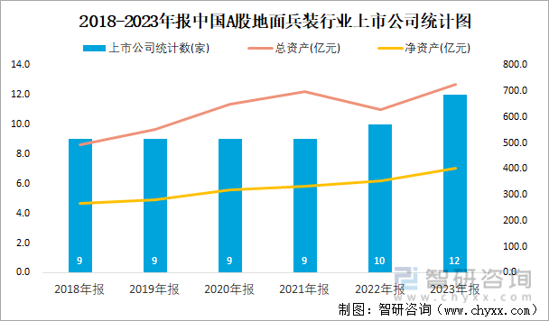 2018-2023年报中国A股地面兵装行业上市公司统计图
