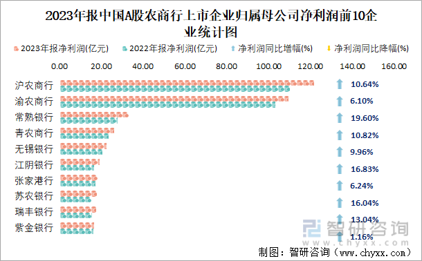 2023年报中国A股农商行上市企业归属母公司净利润前10企业统计图