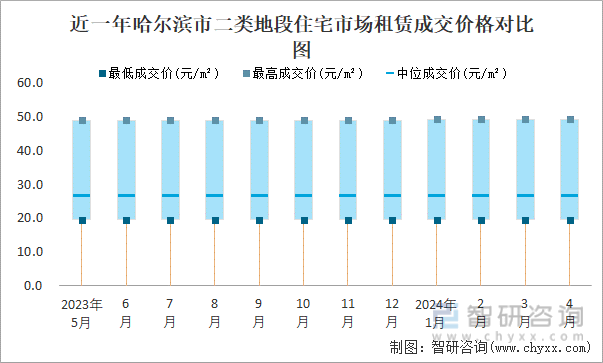 近一年哈尔滨市二类地段住宅市场租赁成交价格对比图