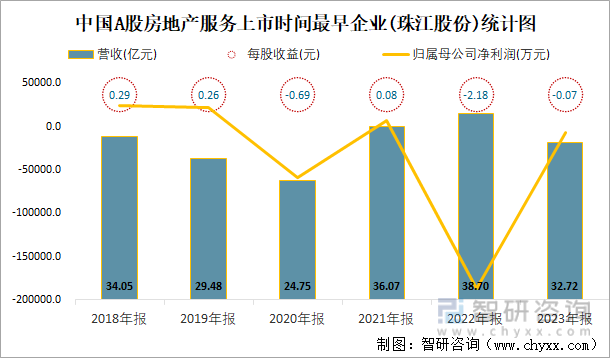 中国A股房地产服务上市时间最早企业(珠江股份)统计图